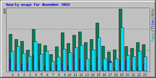 Hourly usage for November 2022